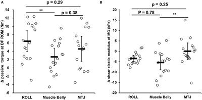 Acute Effect of Vibration Roller With and Without Rolling on Various Parts of the Plantar Flexor Muscle